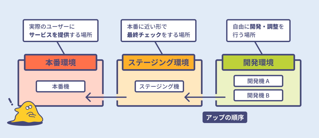 本番環境・ステージング環境・開発環境と、「環境」と「機」の関係についてまとめた図。